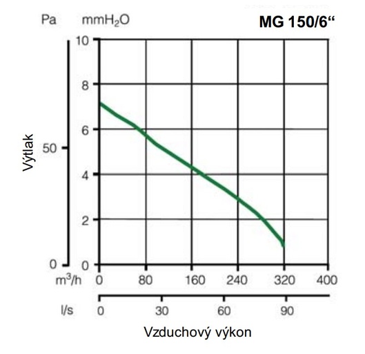 Ventilátor Vortice axiálny Punto MG 150/6″ LL