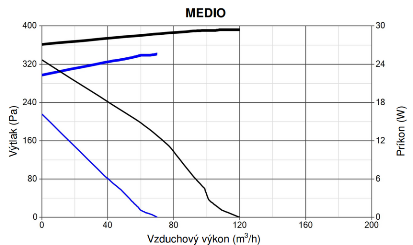 Ventilátor Vortice radiálny Vort Quadro MEDIO T HCS