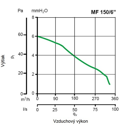 Ventilátor Vortice axiálny Punto Filo MF 150/6″ T LL