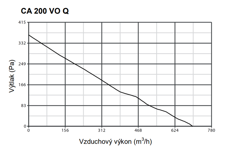 Ventilátor Vortice potrubný plastový CA 200 Q V0