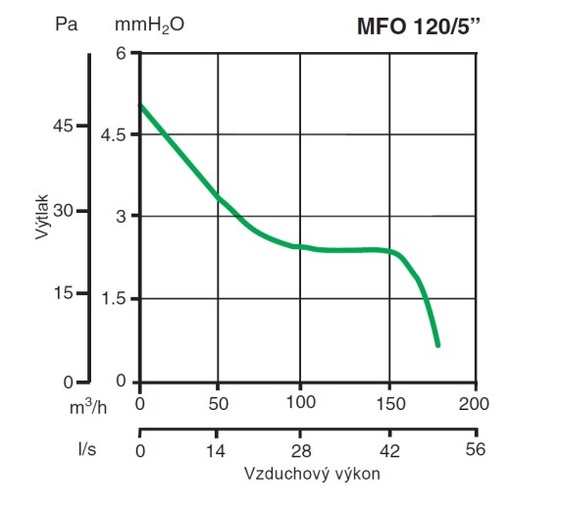 Ventilátor Vortice axiálny Punto Four MFO 120/5″ T