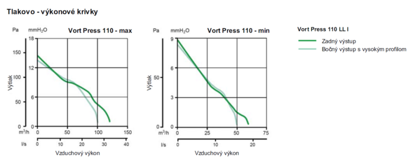 Ventilátor Vortice radiálny Vort Press 110 LL I