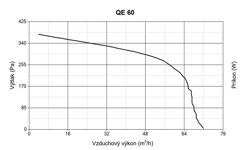 Ventilátor Vortice radiálny Vort Quadro Evo (vyžaduje QE-B) QE 60 LL
