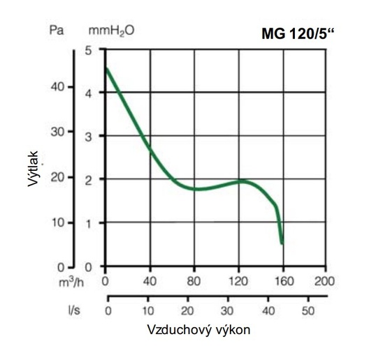 Ventilátor Vortice axiálny Punto MG 120/5″ LL
