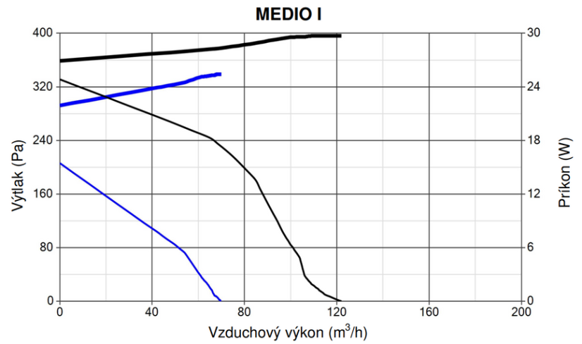 Ventilátor Vortice radiálny Vort Quadro MEDIO I T HCS