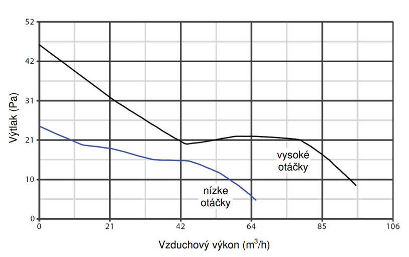 Ventilátor Vortice axiálny Punto Evo Gold ME 100/4″ LL T – zlatá farba