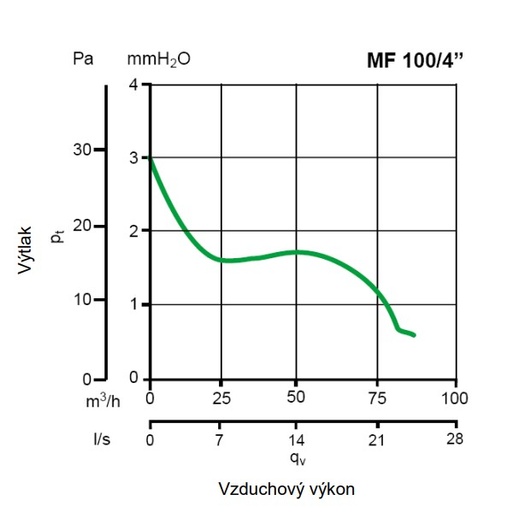 Ventilátor Vortice axiálny Punto Filo MF 100/4″