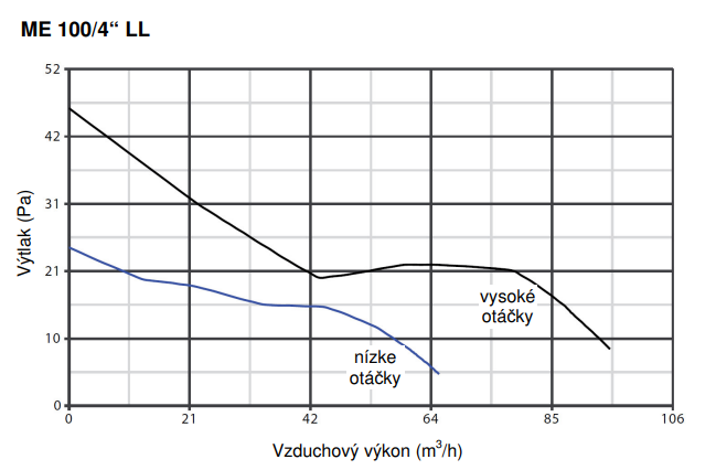 Ventilátor Vortice axiálny Punto Evo ME 100/4″ LL TP