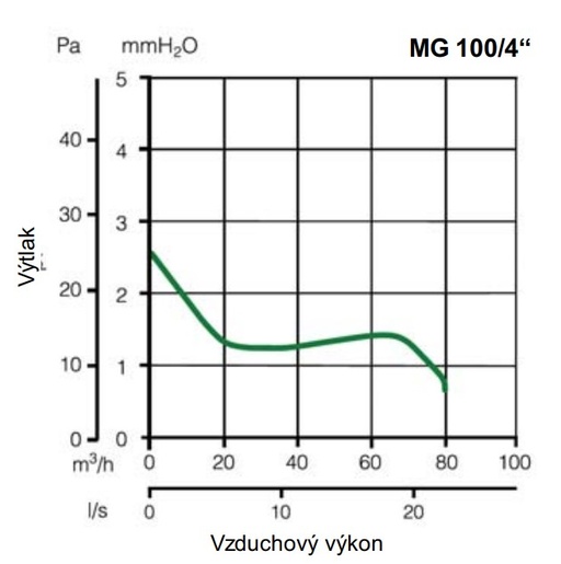 Ventilátor Vortice axiálny Punto MG 100/4″ LL T
