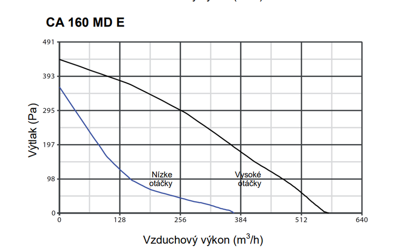 Ventilátor Vortice potrubný kovový CA 160 MD E