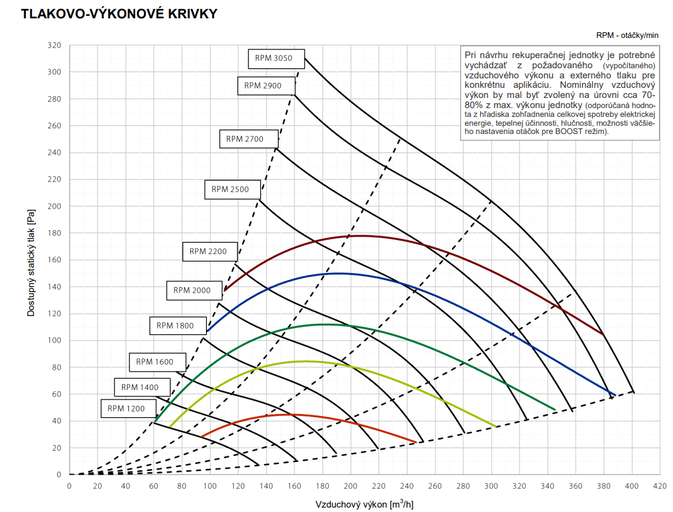Rekuperačná jednotka Dantherm HCV 400 P1