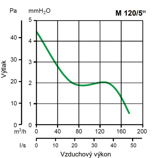 Ventilátor Vortice axiálny Punto M 120/5″ T