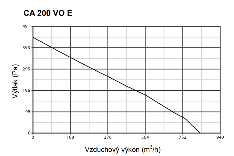 Ventilátor Vortice potrubný plastový CA 200 V0 E