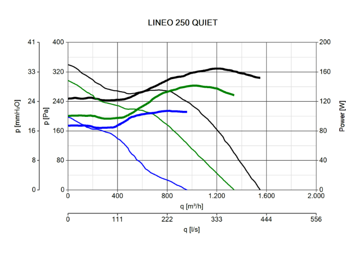 Ventilátor Vortice potrubný plastový nízkohlučný LINEO 250 QUIET