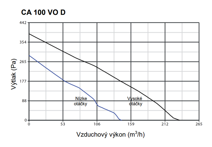Ventilátor Vortice potrubný plastový CA 100 V0 D