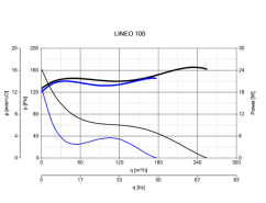 Ventilátor Vortice potrubný plastový LINEO 100 T