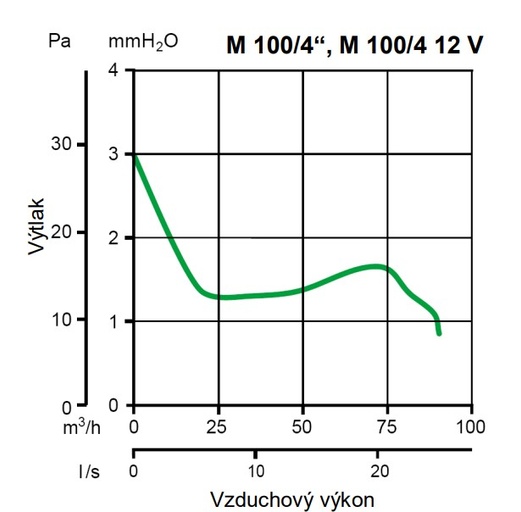 Ventilátor Vortice axiálny Punto M 100/4″