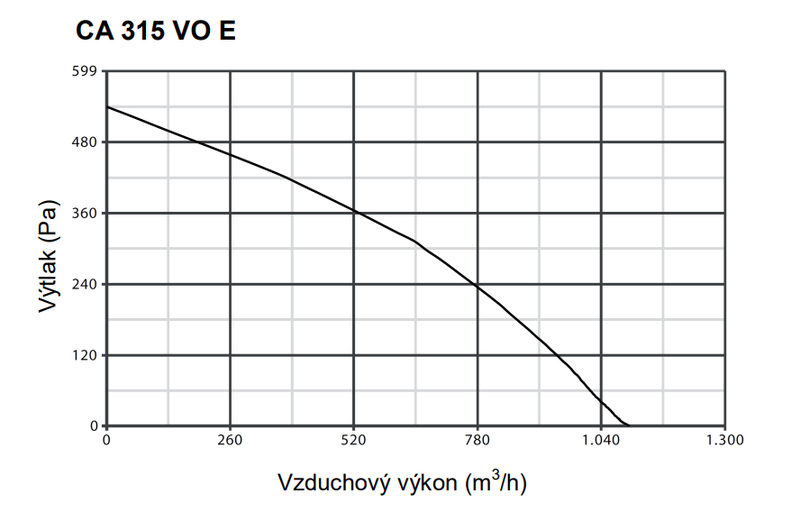 Ventilátor Vortice potrubný plastový CA 315 V0 E