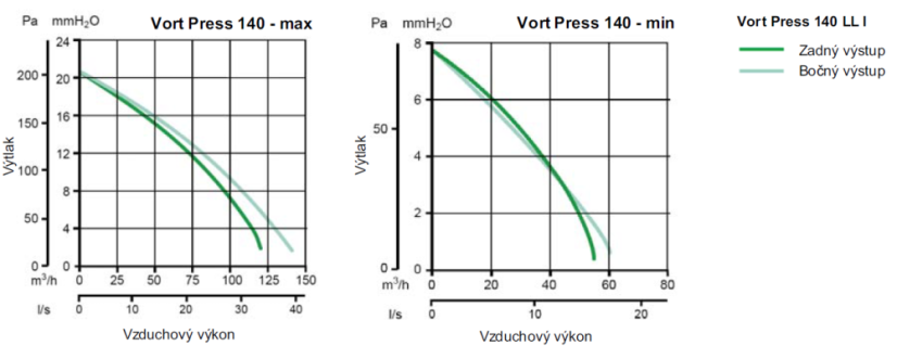 Ventilátor Vortice radiálny Vort Press 140 LL I