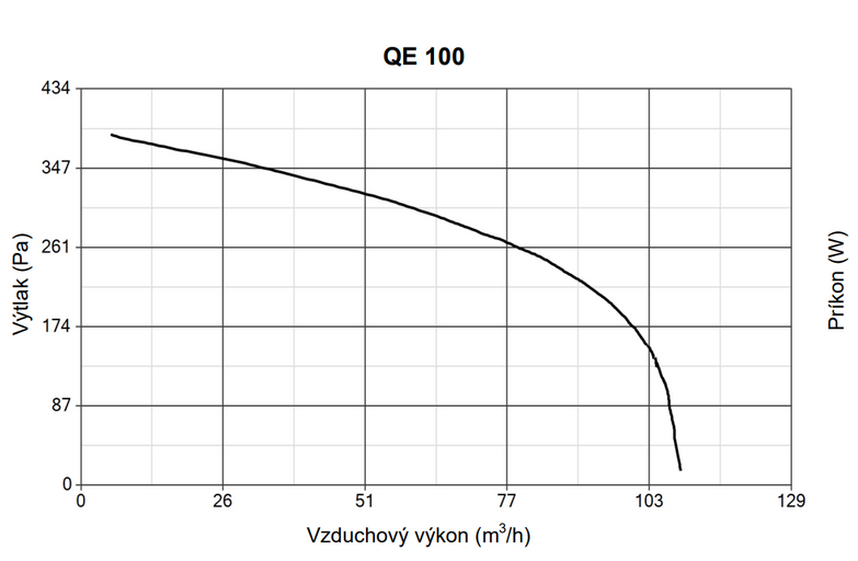 Ventilátor Vortice radiálny Vort Quadro Evo (vyžaduje QE-B) QE 100 LL TP HCS