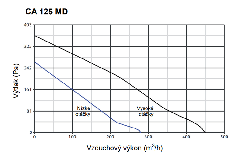 Ventilátor Vortice potrubný kovový CA 125 MD