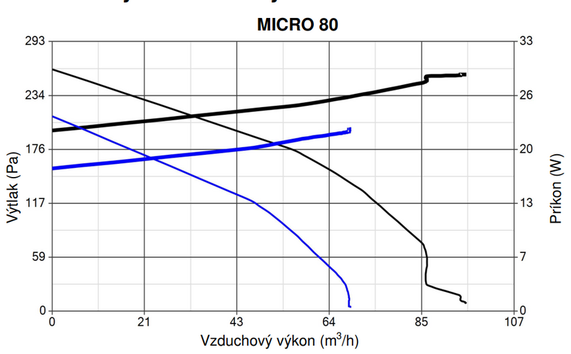 Ventilátor Vortice radiálny Vort Quadro MICRO 80 T