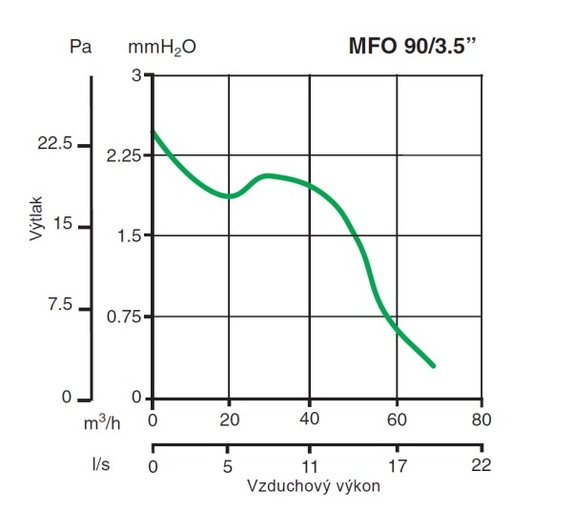 Ventilátor Vortice axiálny Punto Four MFO 90/3,5″