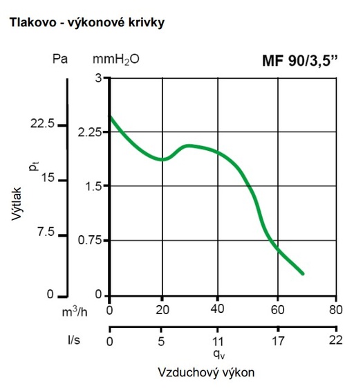 Ventilátor Vortice axiálny Punto Filo MF 90/3,5″ T