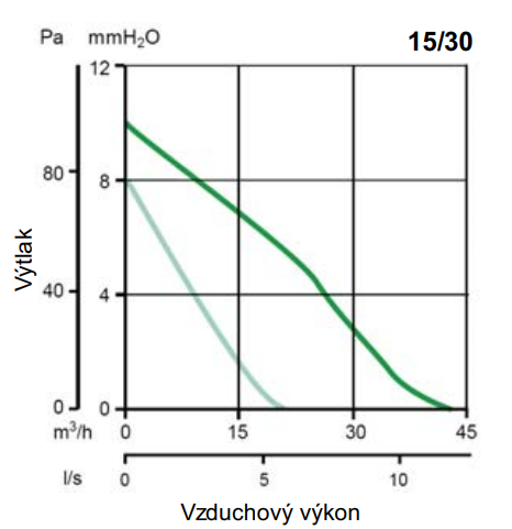 Ventilátor Vortice radiálny Ariett Habitat LL 15/30