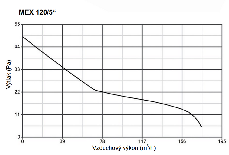 Ventilátor Vortice axiálny Punto Evo Flexo MEX 120/5″ LL 1S T
