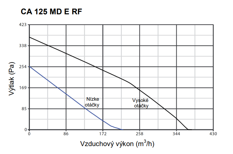 Ventilátor Vortice potrubný kovový nástrešný CA 125 MD E RF