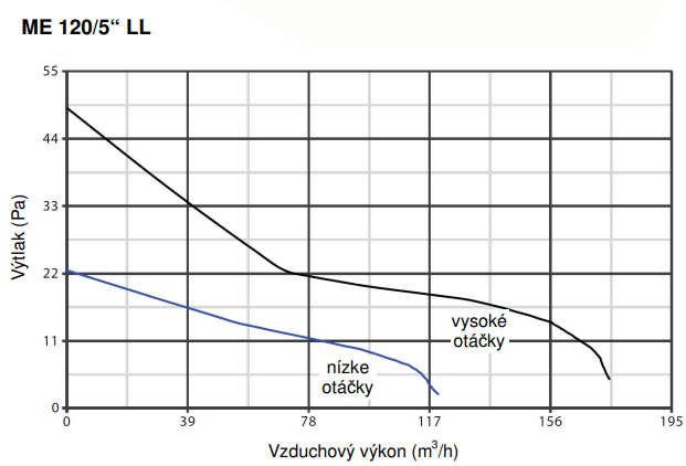 Ventilátor Vortice axiálny Punto Evo ME 120/5″ LL