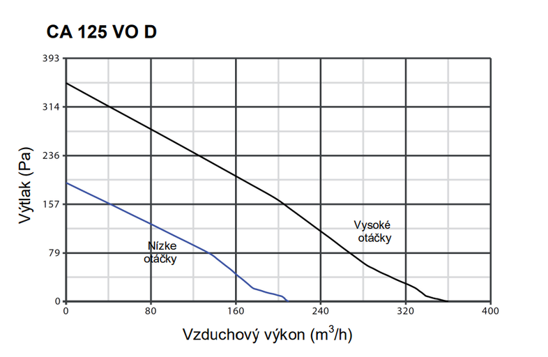 Ventilátor Vortice potrubný plastový CA 125 V0 D