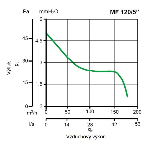 Ventilátor Vortice axiálny Punto Filo MF 150/6″