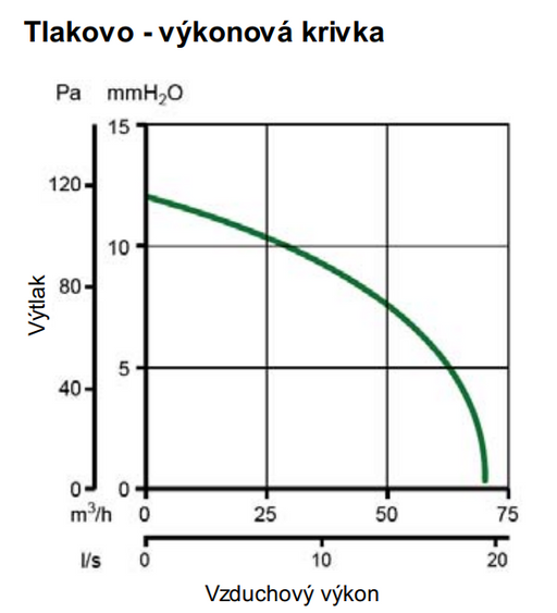 Ventilátor Vortice radiálny Ariett LL