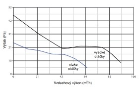 Ventilátor Vortice axiálny Punto Evo Gold ME 100/4″ LL T – medená farba