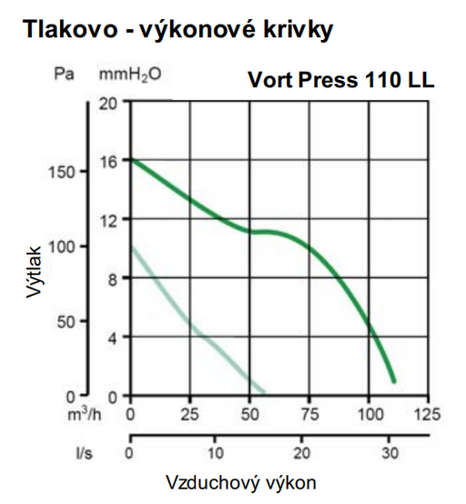 Ventilátor Vortice radiálny Vort Press 110 LL