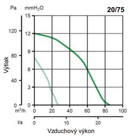 Ventilátor Vortice radiálny Ariett Habitat LL 20/75