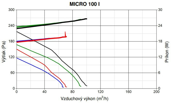 Ventilátor Vortice radiálny Vort Quadro MICRO 100 I T