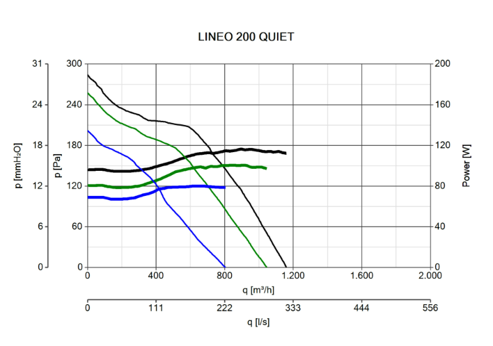 Ventilátor Vortice potrubný plastový nízkohlučný LINEO 200 T QUIET