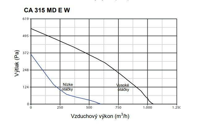 Ventilátor Vortice potrubný kovový nástenný CA 315 MD E W