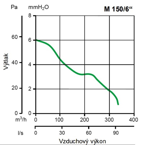 Ventilátor Vortice axiálny Punto M 150/6″