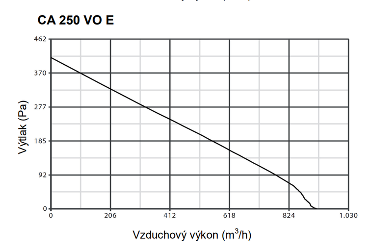 Ventilátor Vortice potrubný plastový CA 250 V0 E