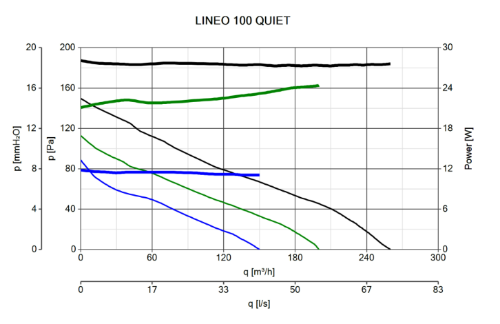 Ventilátor Vortice potrubný plastový nízkohlučný LINEO 100 QUIET