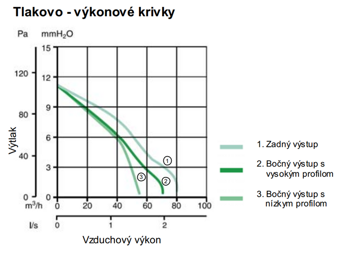Ventilátor Vortice radiálny Ariett LL I T