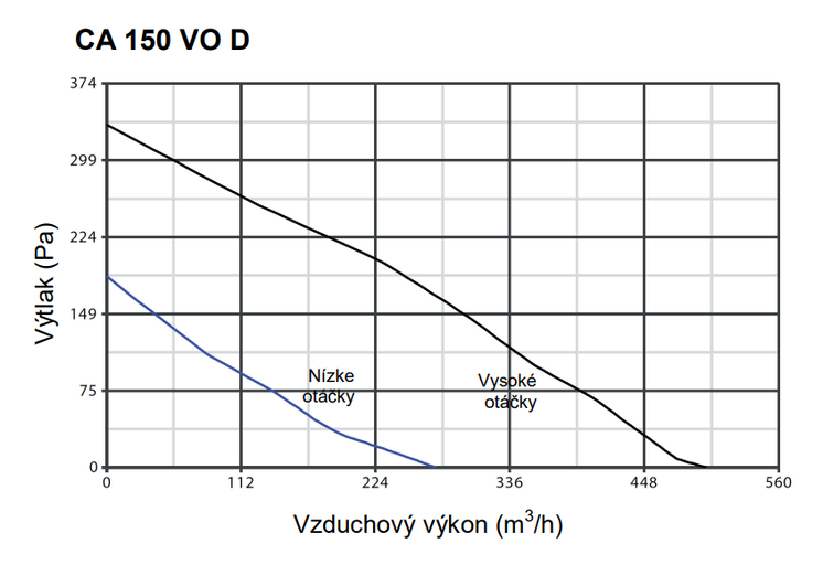 Ventilátor Vortice potrubný plastový CA 150 V0 D