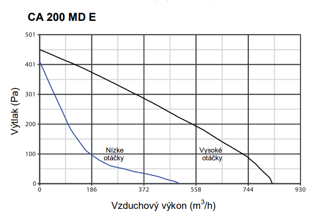Ventilátor Vortice potrubný kovový CA 200 MD E
