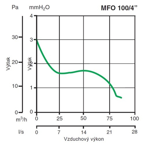 Ventilátor Vortice axiálny Punto Four MFO 100/4″ T